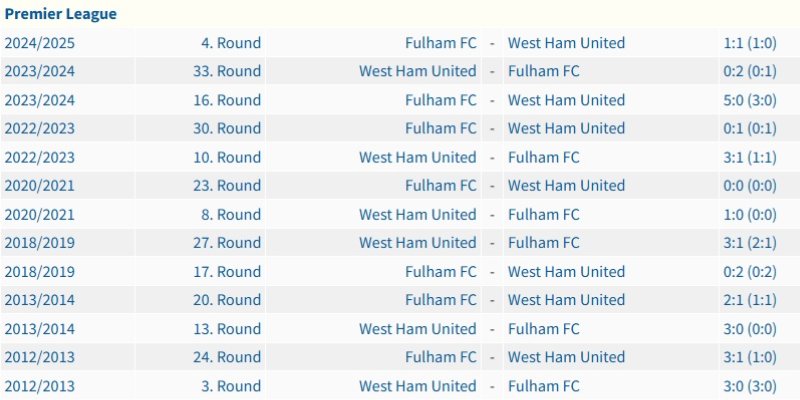 Thành tích chạm trán giữa West Ham và Fulham