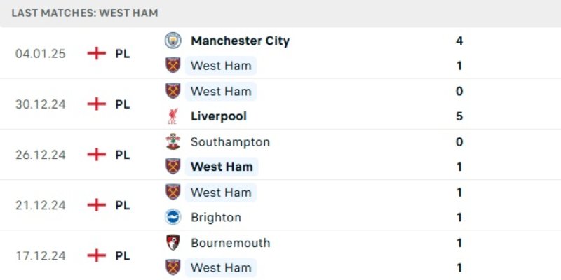 Kết quả mới nhất của West Ham